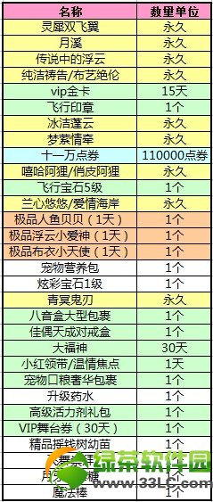 qq炫舞8音盒1月29日/2月1日/2日更新内容 海量宝物隆重登场