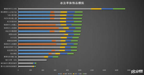 魔兽世界8.0法师饰品收益模拟 魔兽世界8.0法师饰品用哪一个好