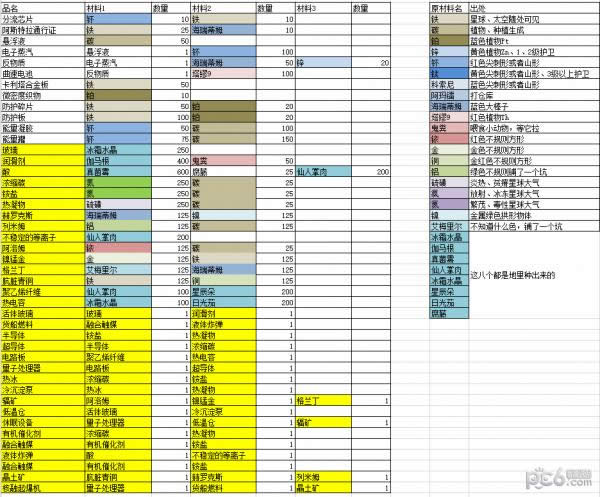 无人深空next全材料配方总结 无人深空next合成材料配方大全