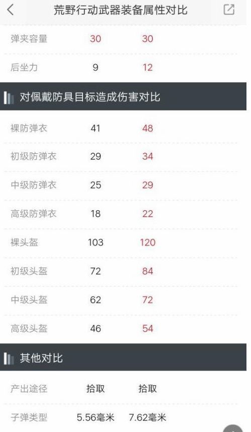 荒野行动M4与AK哪个好 M4与AK比较区分