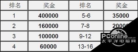 绝地求生PGI全球邀请赛奖金分配制度出炉！