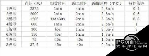 绝地求生新地图毒圈机制详解 毒圈机制介绍