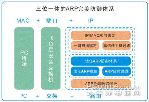 ARP,֮t5