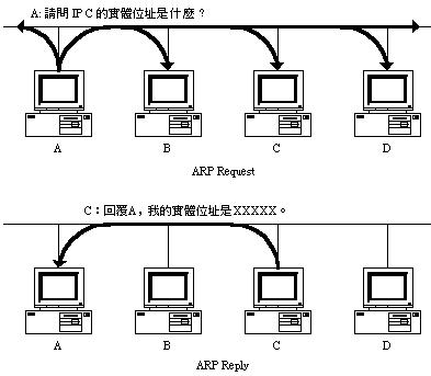 TCP/IP:ARP ЭTCP/IP:ARP Э飨ͼһ