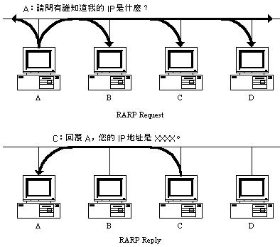 TCP/IP:ARP ЭTCP/IP:ARP Э飨ͼ