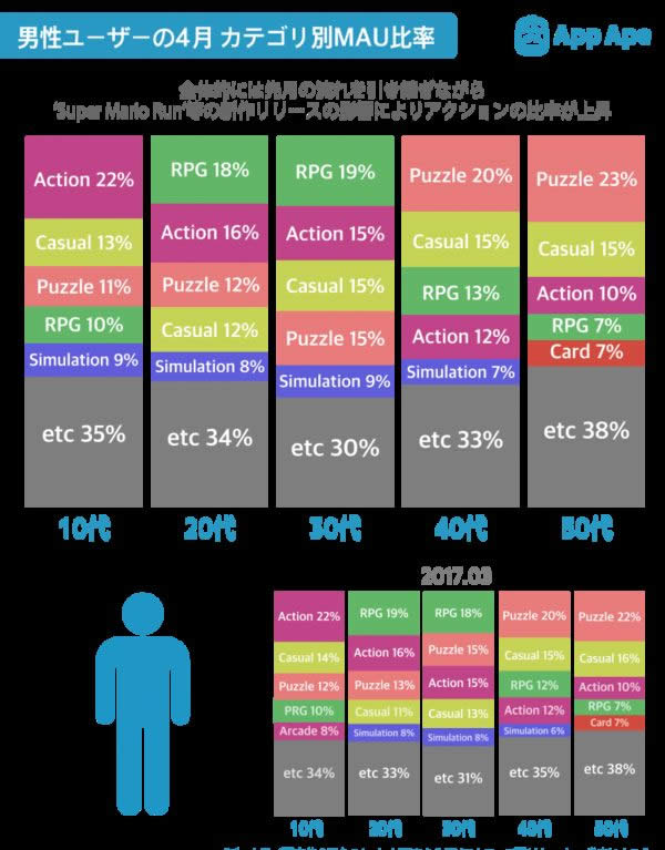 日本手游用户报告：女性玩家占比37.2%