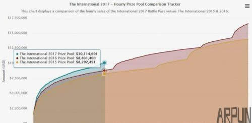 DOTA2 TI7奖金已破千万美元 或创电竞奖金新纪录