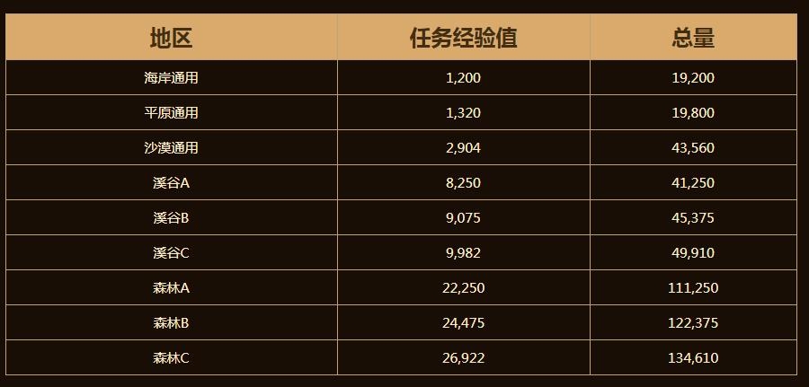 dnf�����½̽�յȼ�������� dnf�����½̽�յȼ�������������