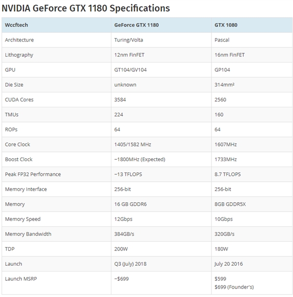 NVIDIA GTX 1080ع⣺12nm+GDDR6Դ桢50%