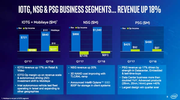 Intel2018 Q1Ʊ50%CPU