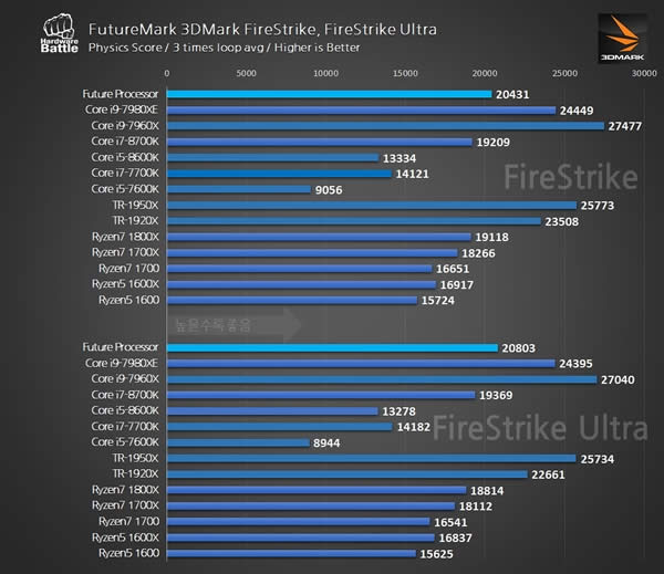 AMD Ryzen 7 2700ܳɼع⣺4.35GHzŰ18i9