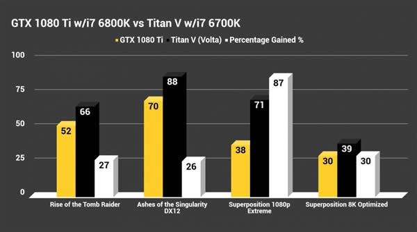 NVIDIA TITAN Vܴ󹫿1080Ti޵