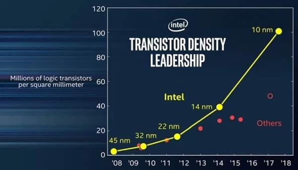 Intel10nmһPC2018Q3