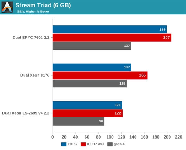 Xeon Platinum 8176жǿ32AMD EPYCʤ