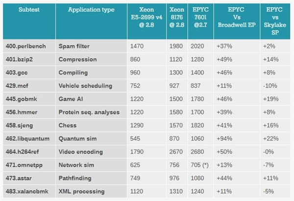 Xeon Platinum 8176жǿ32AMD EPYCʤ