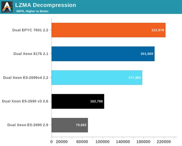 Xeon Platinum 8176жǿ32AMD EPYCʤ