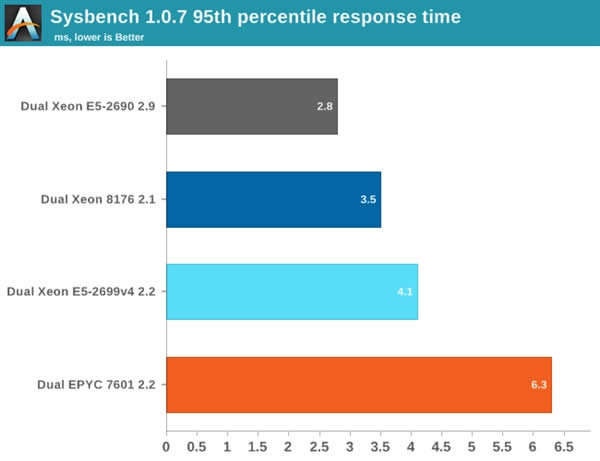 Xeon Platinum 8176жǿ32AMD EPYCʤ