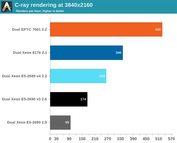 Xeon Platinum 8176жǿ32AMD EPYCʤ