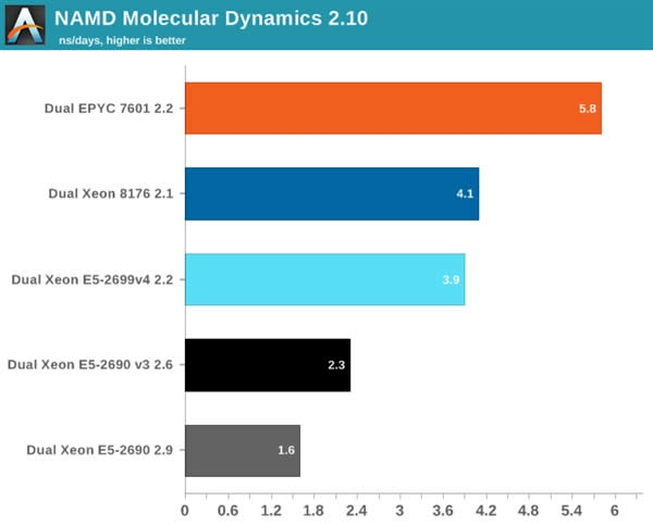 Xeon Platinum 8176жǿ32AMD EPYCʤ