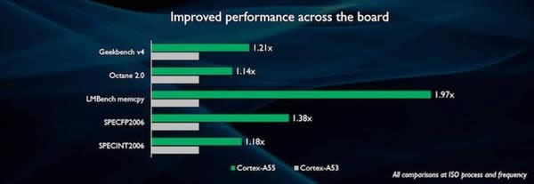 ARMCortex-A75/A55 ȴDynamIQ