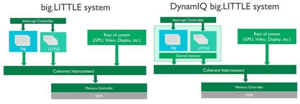 ARMCortex-A75/A55 ȴDynamIQ