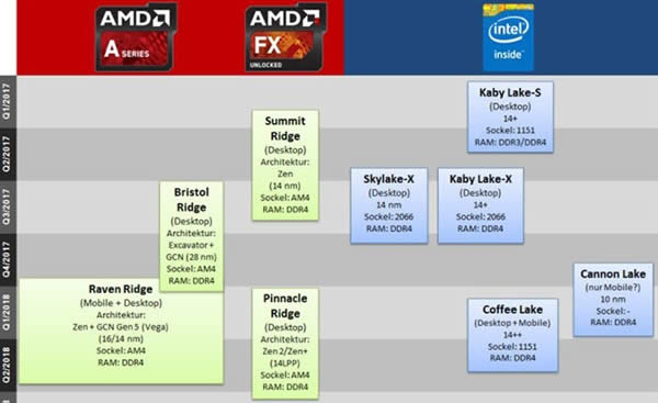 IntelAMDҪƴϣ14nm