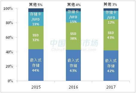 SSDǷ55% üǣ