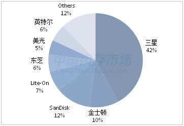 SSDǷ55% üǣ