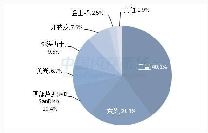 SSDǷ55% üǣ