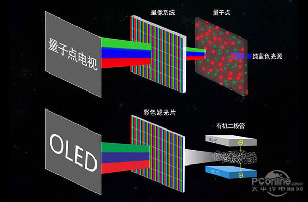 QLED OLED