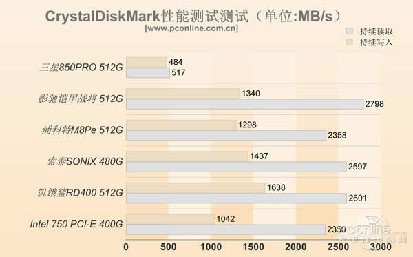 5PCI-E/M.2 SSD飺ĿǰSSDٶȣ