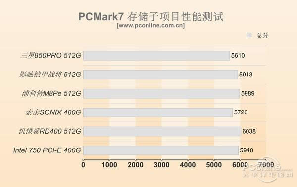 5PCI-E/M.2 SSD飺ĿǰSSDѸٶȣ