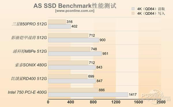 5PCI-E/M.2 SSD飺ĿǰSSDٶȣ