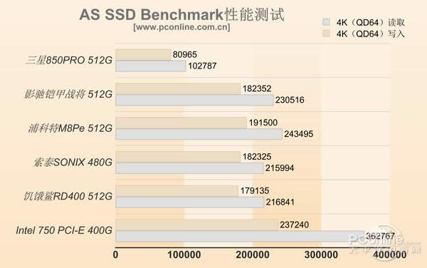 5PCI-E/M.2 SSD飺ĿǰSSDٶȣ