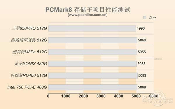 5PCI-E/M.2 SSD飺ĿǰSSDٶȣ