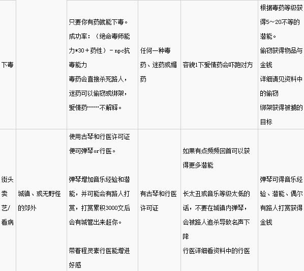 金庸群侠传5日常活动列表表 金庸群侠传5日常活动内容总汇