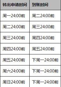 网商银行余利宝转出到账时间 提现到银行卡多久到账