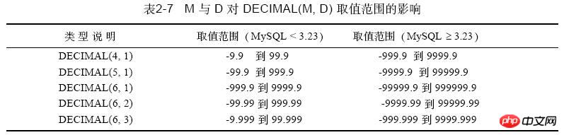 MySQLݷDECIMAL÷ϸ˵