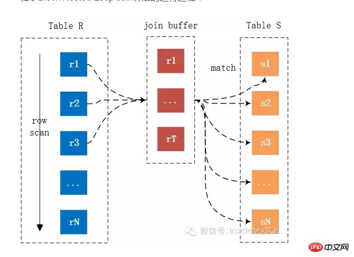 MySQL JOINԭ