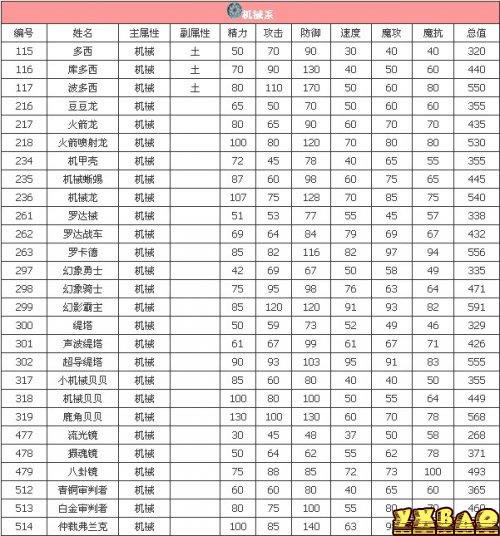 洛克王国机械系宠物种族值攻略_洛克王国机械系宠物种族大全