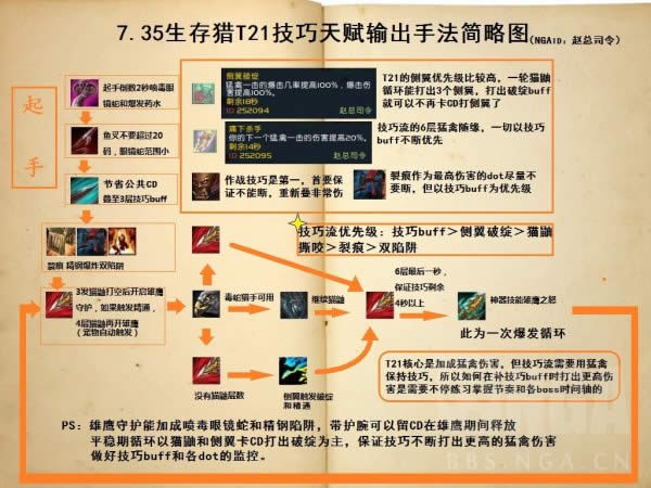 燃烧王座生存猎输出向导及T21输出简图