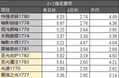 惩戒骑虚空熔炉特质模拟 单体AOE完全分家