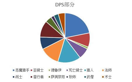 魔兽世界725DPS排行榜_WOW725DPS排行榜 奥法咸鱼大翻身_52PK魔兽世界