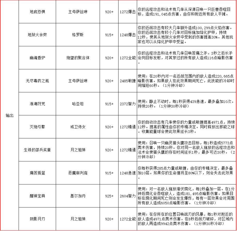 魔兽世界7.2PTR萨格拉斯之墓副本装备掉落列表