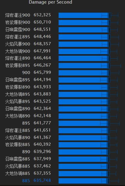 元素单体输出圣物排名 熔岩灌注收益最强