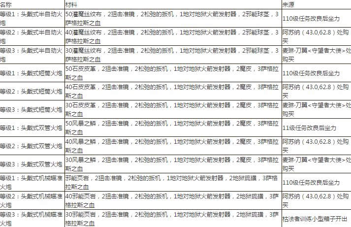 7.0军团再临 工程专业任务线及图纸来源