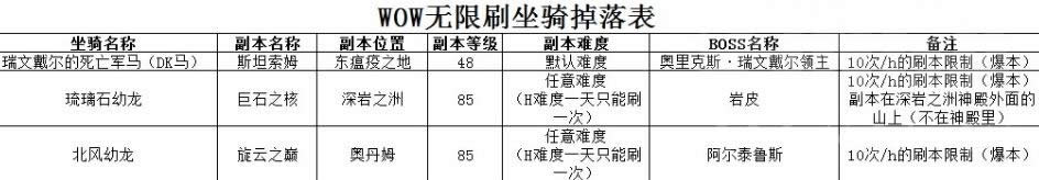 CTM以来坐骑掉落表：再不担心漏刷坐骑啦