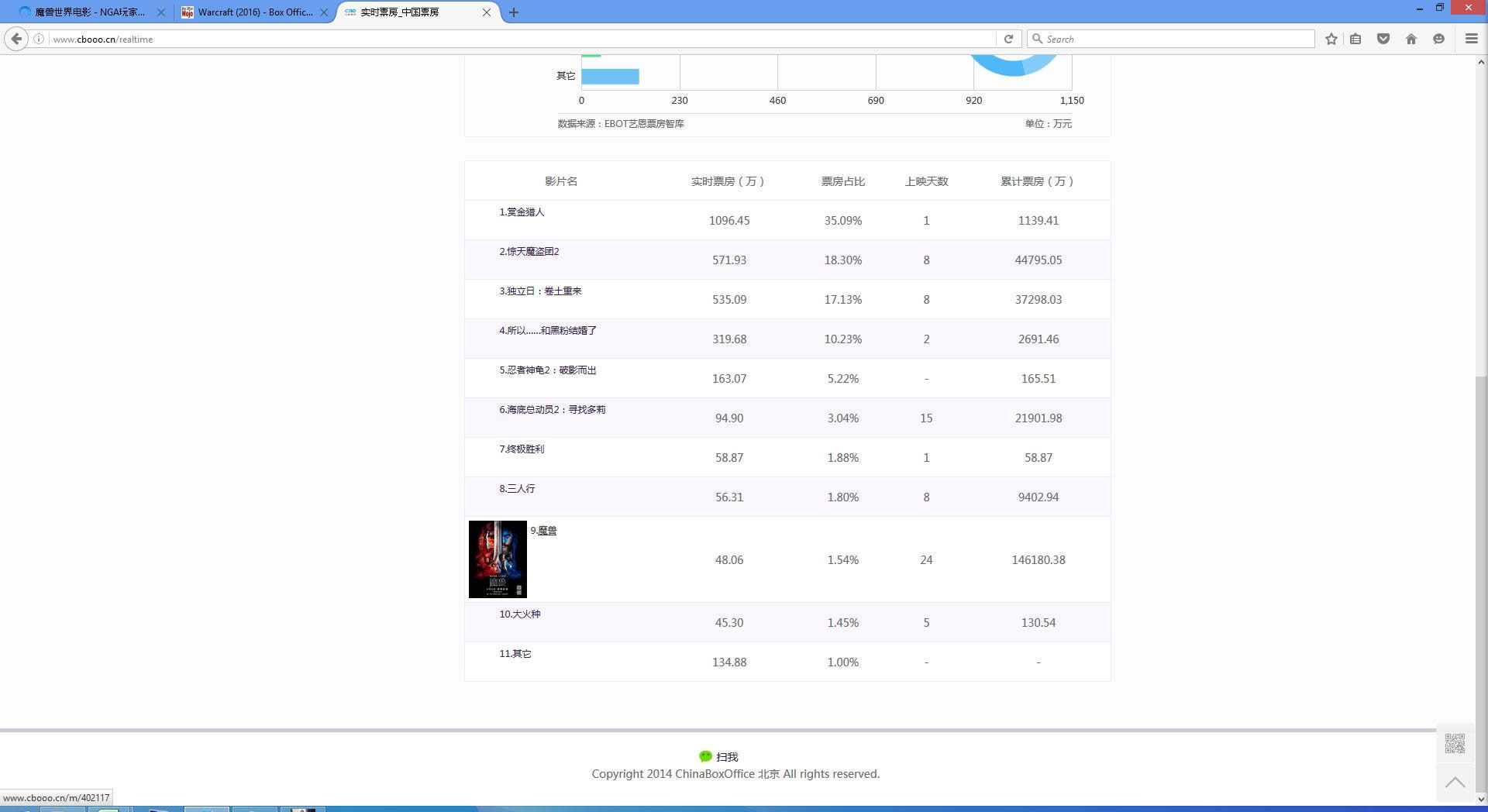 魔兽中国票房14.6亿RMB希望最后能破15亿