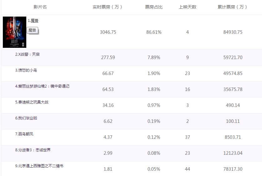 魔兽电影3天8亿元到手 上升速度简直可怕