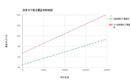 7.0防备骑士属性收益漫谈：暴击精通收益最高